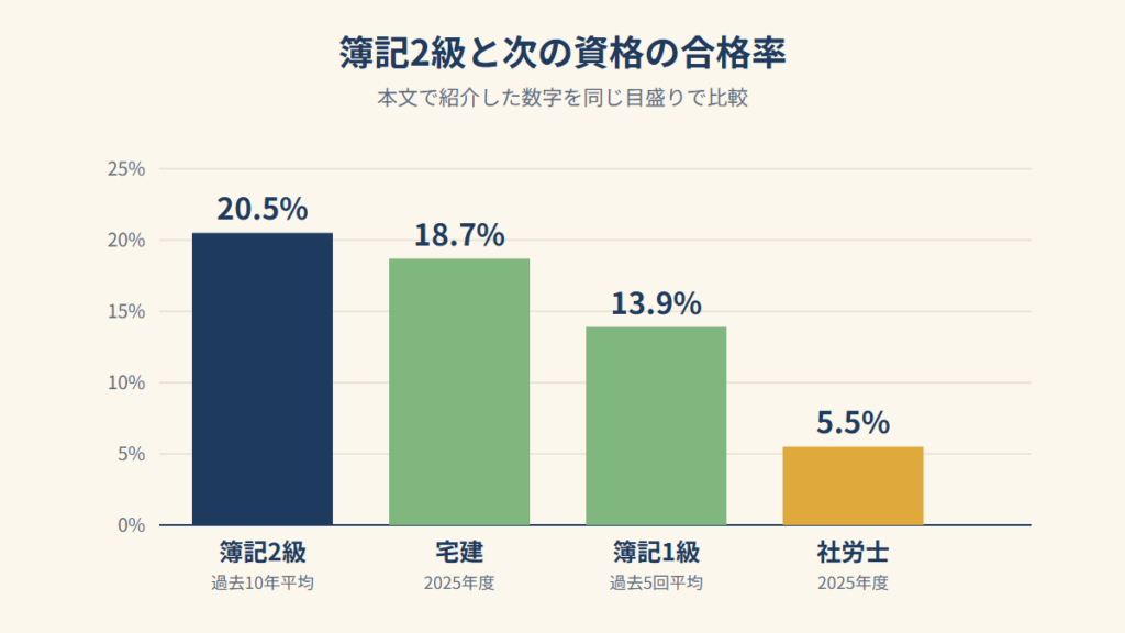 簿記2級・宅建・簿記1級・社労士の合格率を比較した棒グラフ