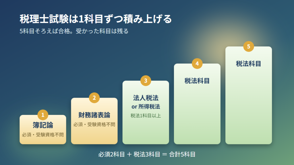 税理士試験の必須2科目と税法3科目を1科目ずつ積み上げる図