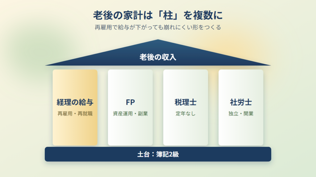 簿記2級を土台に経理の給与・FP・税理士・社労士で老後の収入を支える図