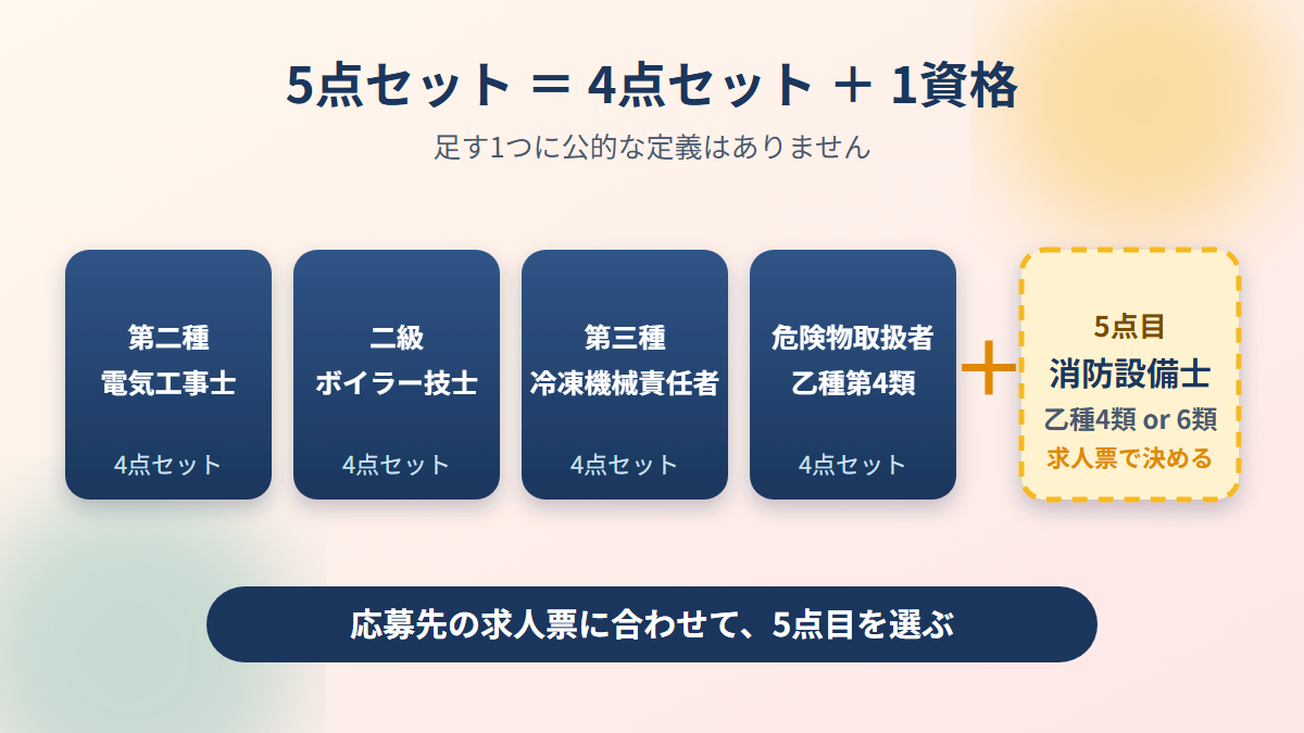 ビルメン5点セットは4点セットに1資格を足したものという図解