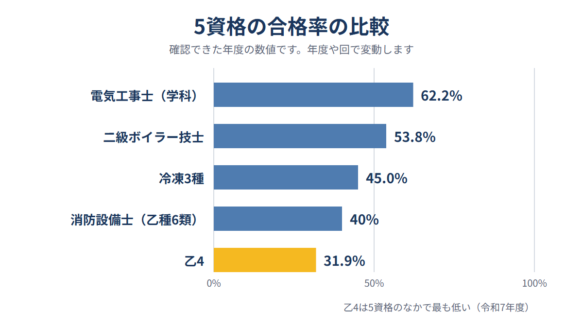 5資格の合格率を比べた棒グラフ