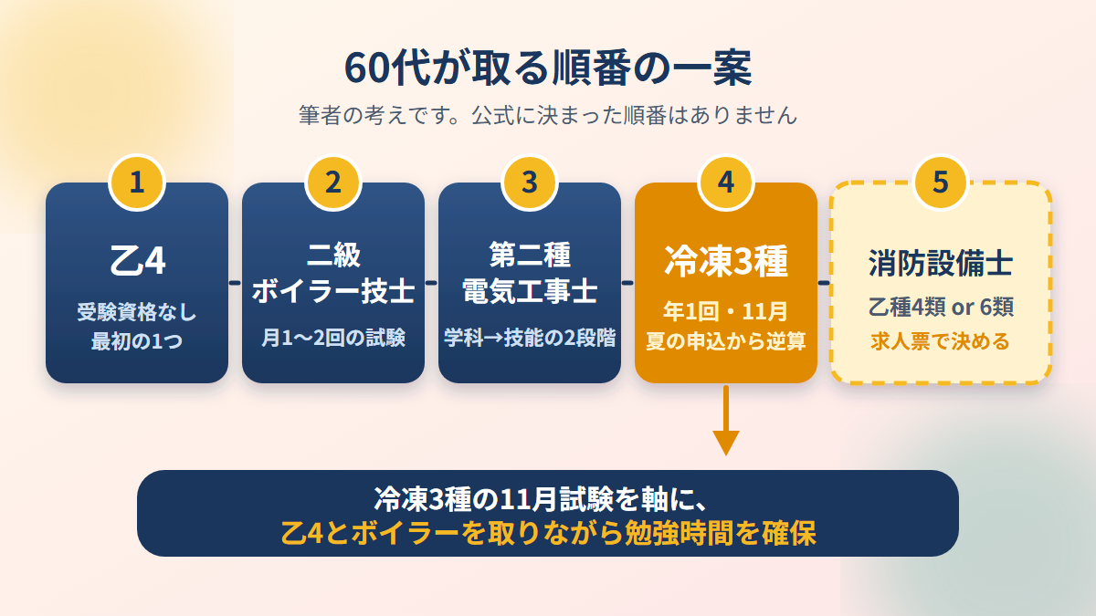 60代が資格を取る順番の一案を示した図解