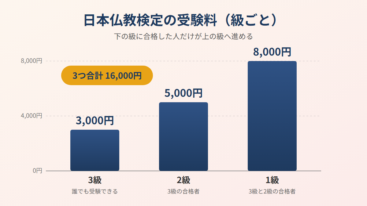 日本仏教検定の受験料を級ごとに比べた棒グラフ。3級3,000円、2級5,000円、1級8,000円で合計16,000円