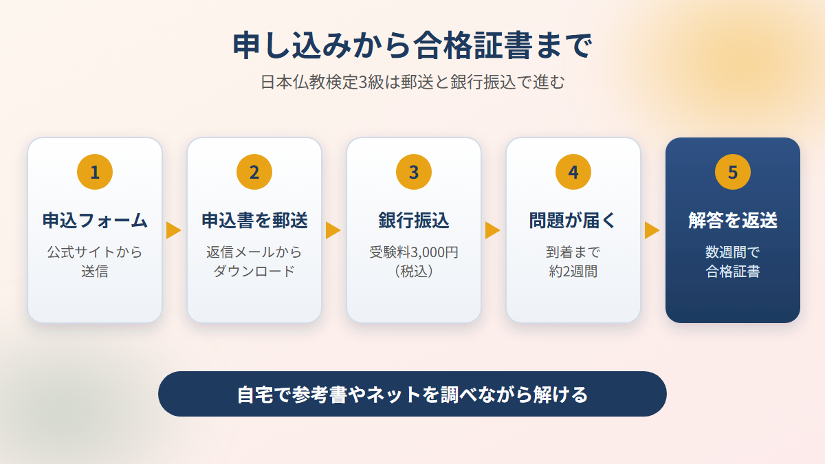 日本仏教検定3級の申し込みから合格証書までの5つの流れ。申込フォーム、申込書の郵送、銀行振込、問題の到着、解答の返送