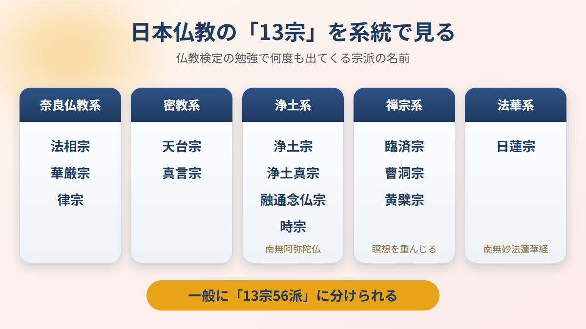 日本仏教の13宗を奈良仏教系、密教系、浄土系、禅宗系、法華系の5つの系統に分けた図