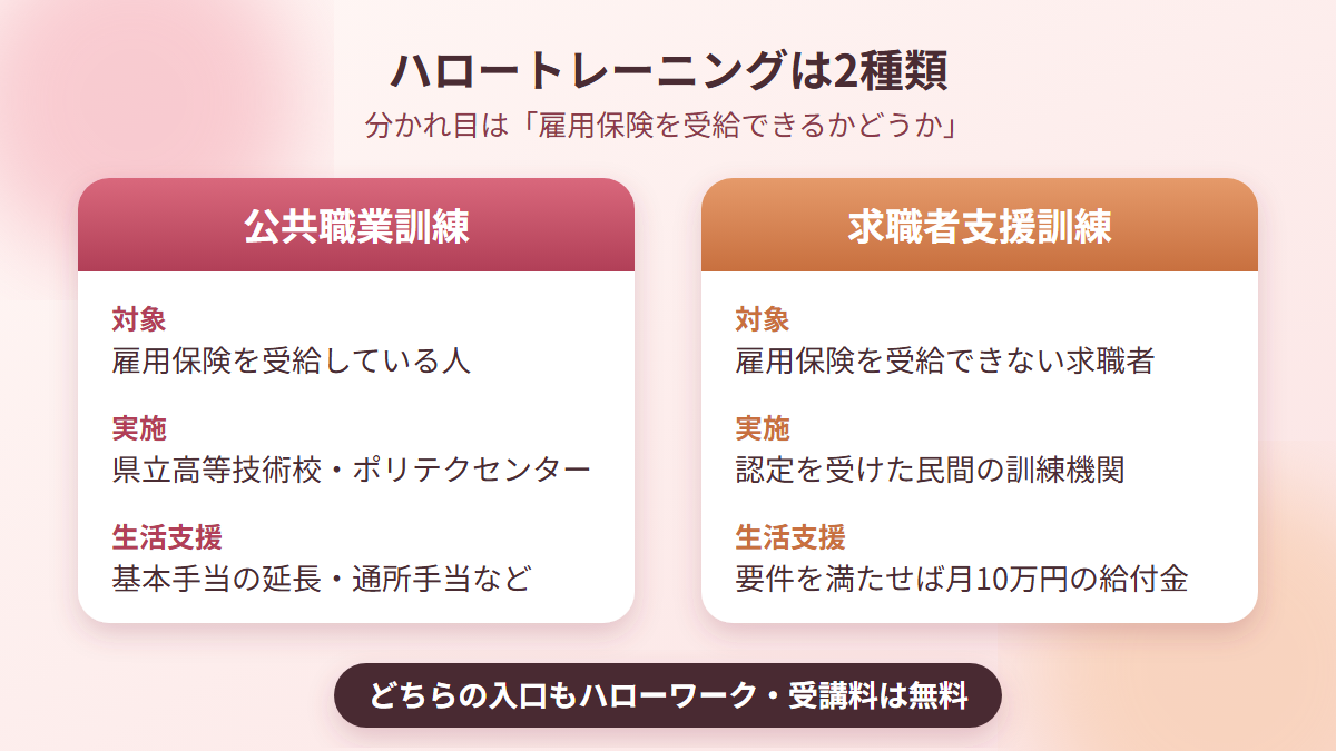 公共職業訓練と求職者支援訓練の違いを比較した図