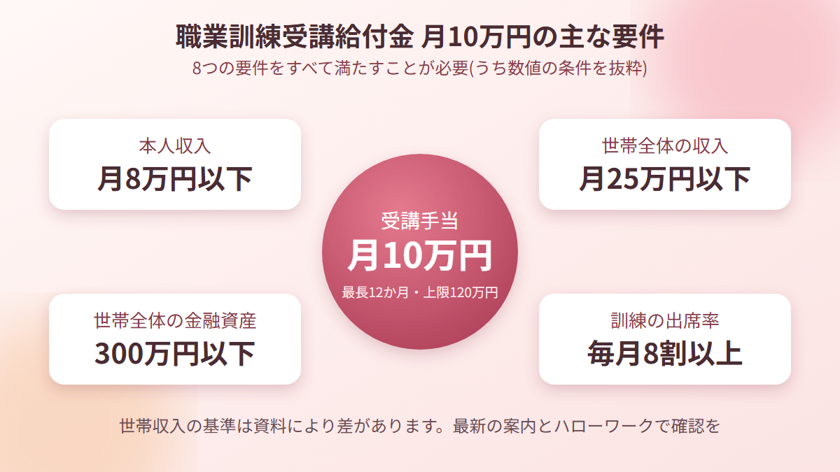 職業訓練受講給付金の主な要件を示した図