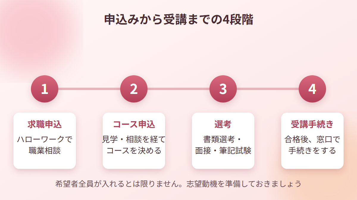 職業訓練の申込みから受講までの4段階を示した図