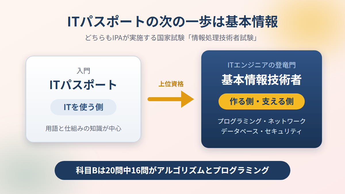 ITパスポートはITを使う側、基本情報技術者試験は作る側と支える側の試験であることを示す図