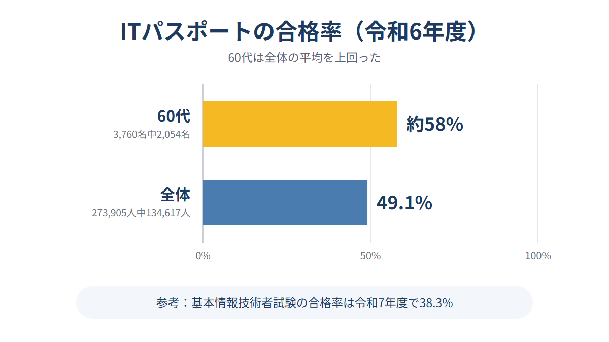 ITパスポート令和6年度の合格率は60代が約58%、全体が49.1%であることを示す棒グラフ