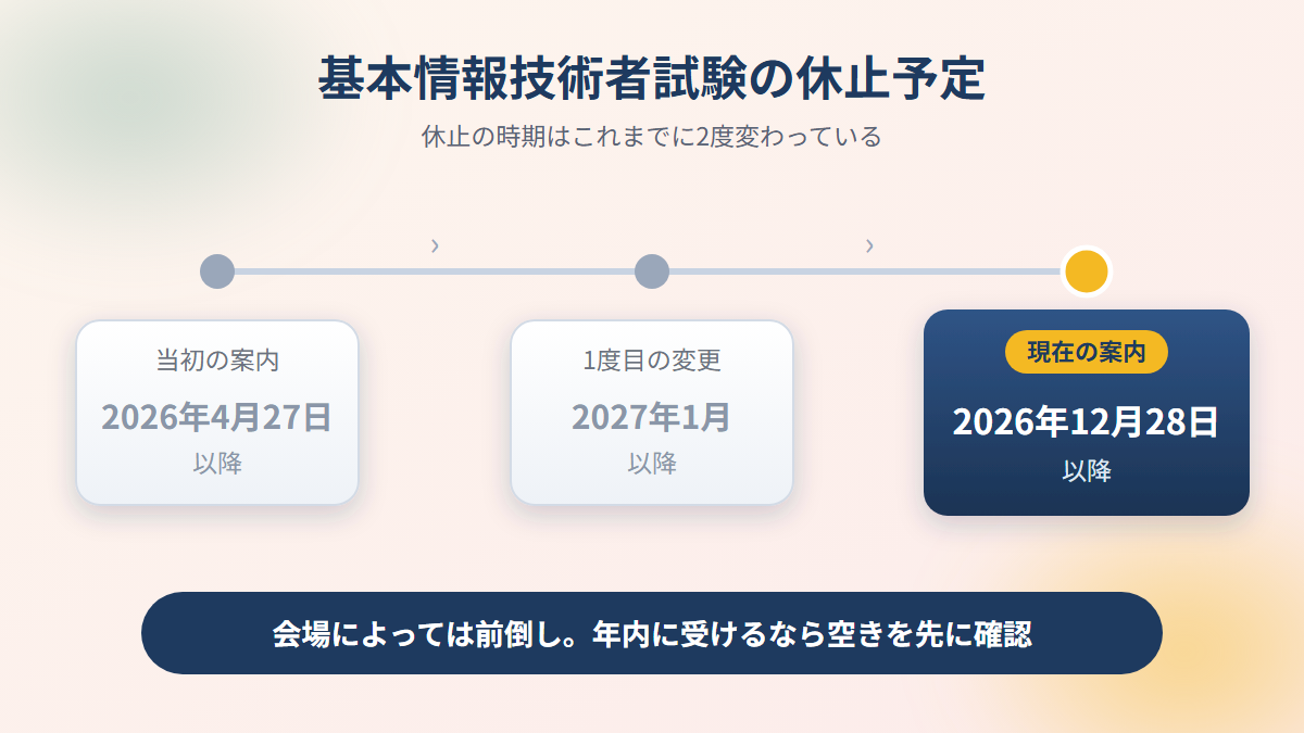 基本情報技術者試験の休止時期が2026年4月27日以降、2027年1月以降、2026年12月28日以降と変わった経緯の図