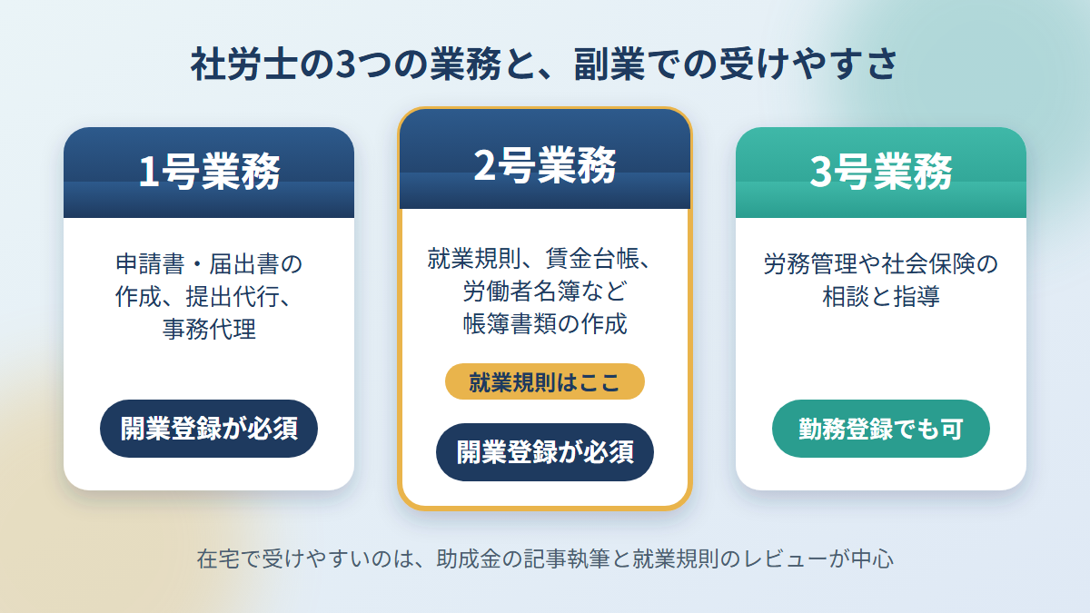 社労士の1号・2号・3号業務と登録区分の関係図。就業規則作成は2号業務で開業登録が必須