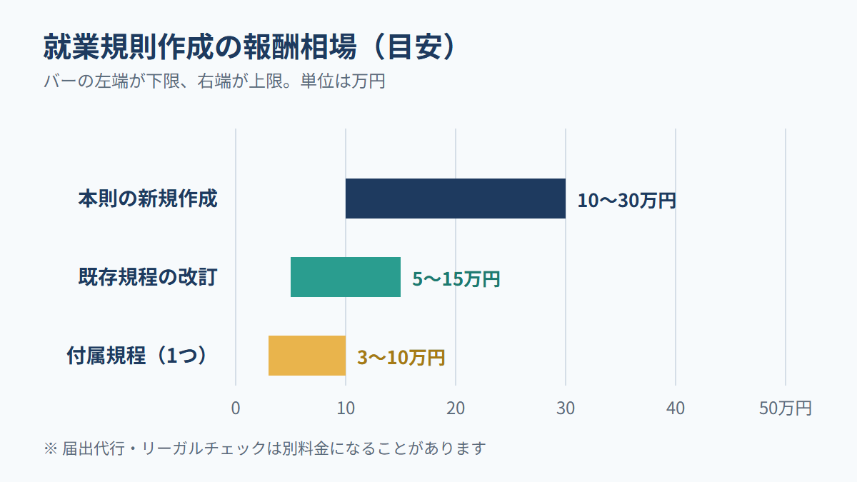 就業規則作成の報酬相場を示す棒グラフ。本則の新規作成は10万円から30万円、既存規程の改訂は5万円から15万円、付属規程は1つあたり3万円から10万円