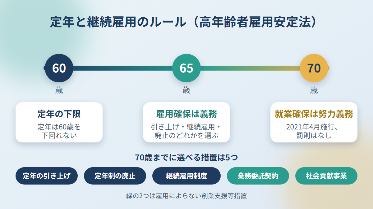 定年60歳、65歳までの雇用確保義務、70歳までの就業確保努力義務と5つの措置を示した図