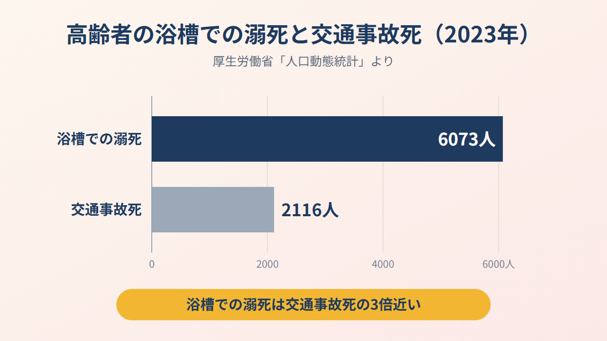 ZEHコーディネーターが学ぶ住まいの温度差の問題。2023年の高齢者の浴槽での溺死6073人と交通事故死2116人を比べた棒グラフ