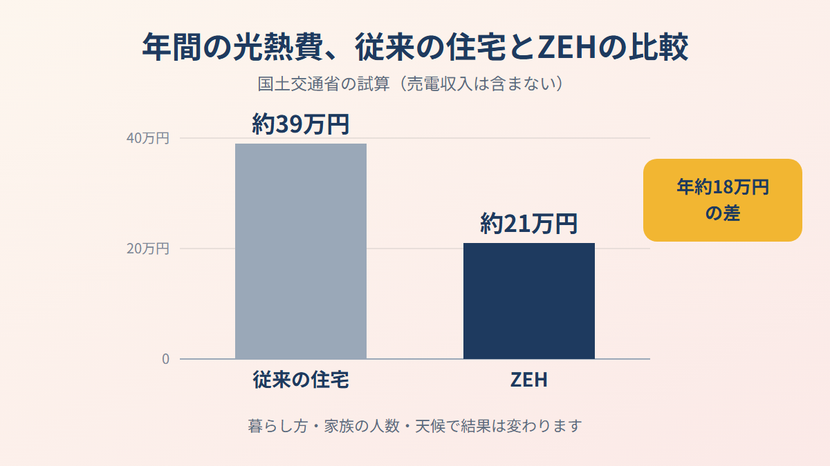 ZEHコーディネーターが扱う省エネ住宅の光熱費。国土交通省の試算で従来の住宅は年約39万円、ZEHは年約21万円